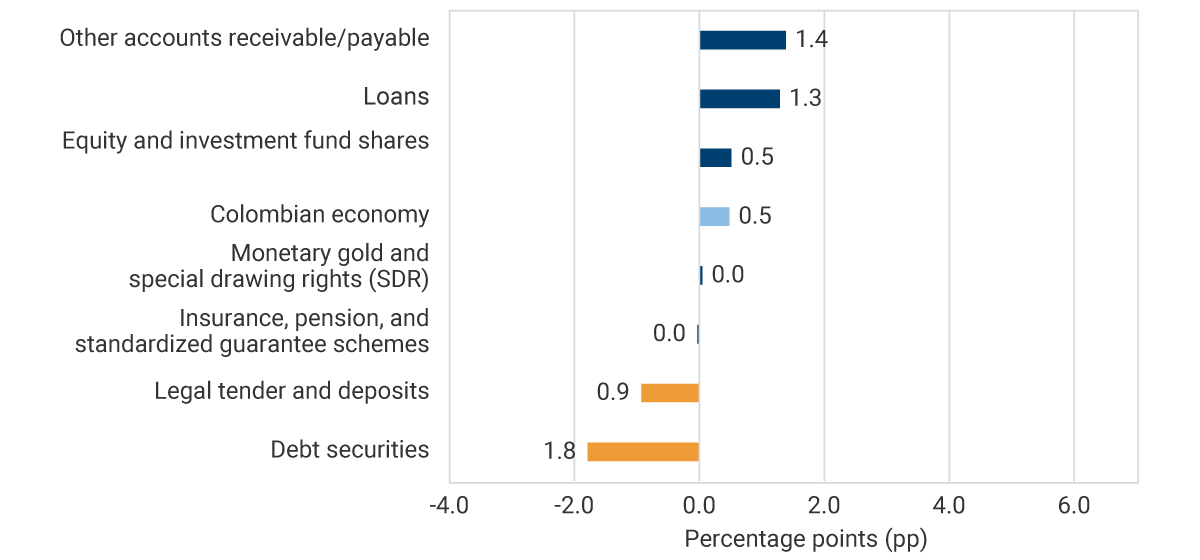 Other accounts receivable/payable: 1.4 pp. Loans: 1.3 pp. Equity and investment fund shares: 0.5 pp. Colombian economy: 0.5 pp. Monetary gold and special drawing rights (SDR): 0.0 pp. Insurance, pensions and standardized guarantees schemes: 0.0 pp. Currency and deposits: -0.9 pp. Debt securities: -1.8 pp.