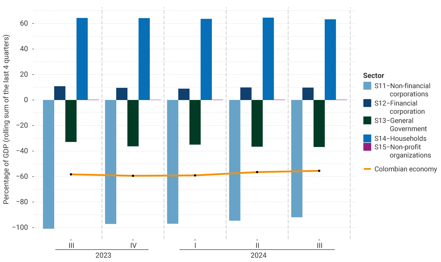 The vertical axis of the graph represents the rolling sum of the last four quarters of the percentage of GDP, between -100% and 70%. This shows the performance by institutional sector from the third quarter of 2023 to the third quarter of 2024. For the last quarter, the position of non-financial corporations was -91.9%. Financial corporations, 9.7%. General government, -36.8%. Households, 63.3%. Non-profit organizations, 0.2%. The indicator for the Colombian economy stands at -55.5%.