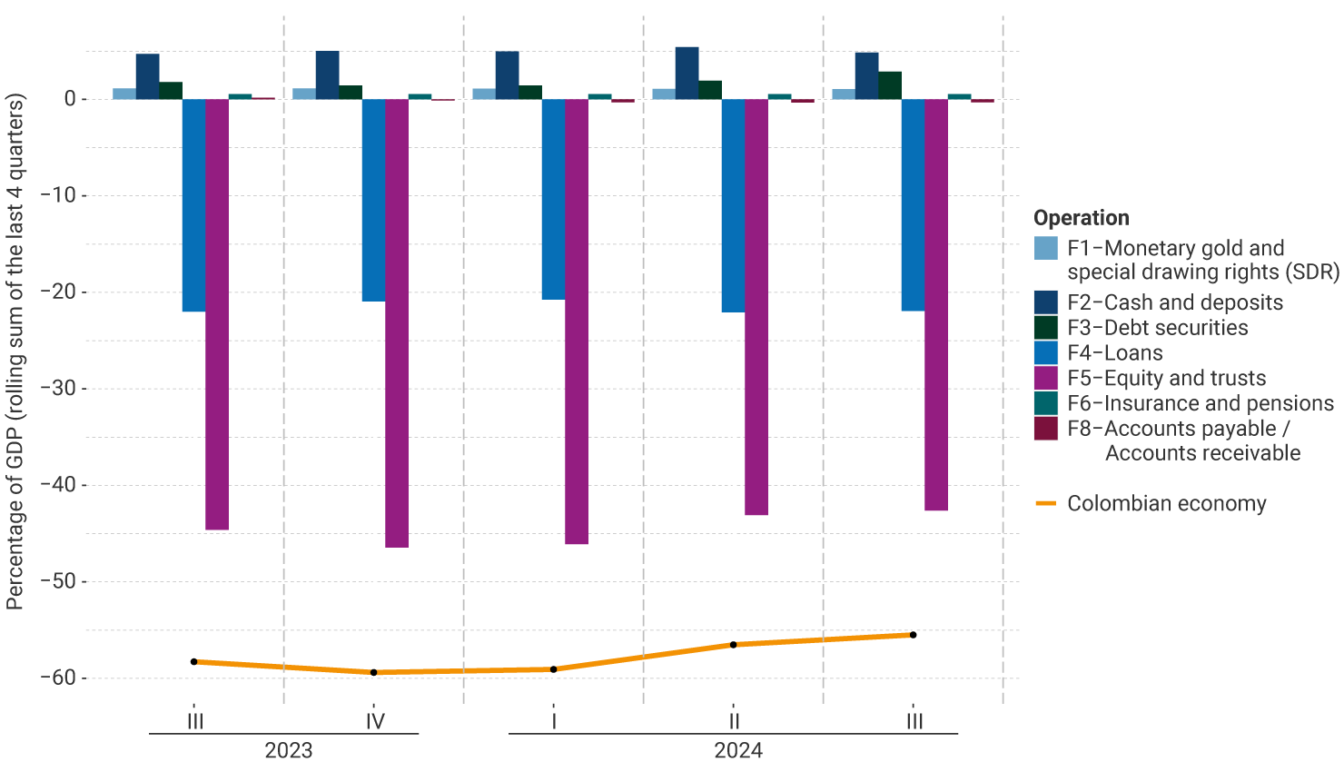 The vertical axis of the graph represents the rolling sum of the last four quarters of the percentage of GDP, between -60% and 10%. This shows the performance by financial instrument from the third quarter of 2023 to the third quarter of 2024. For the last quarter, monetary gold and SDR operations were 1.1%; cash and deposits, 4.8%; debt securities, 2.9%; loans, -21.9%; stocks and trusts, -42.6%; insurance and pensions, 0.6%; accounts payable and receivable, -0.3%. The indicator for the Colombian economy stands at -55.5%.