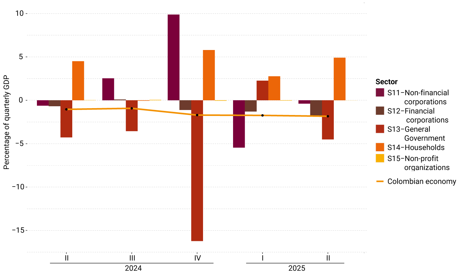 The vertical axis of the graph represents the percentage of quarterly GDP, between -15% to 10%. It exhibits the performance by institutional sector from the second quarter of 2024 to the second quarter of 2025. For the last quarter, the current account deficit of the Colombian economy is mainly driven by non-financial corporations, financial corporations, and the General National Government, while households contributed positively to savings. The Colombian economy remained relatively stable (-1.8% of GDP) compared to the previous quarter.