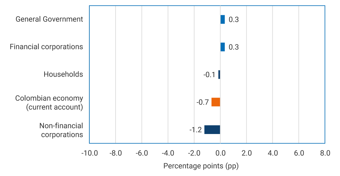 General National Government: 0.3. Financial corporations: 0.3. Households: -0.1. Colombian economy (current account): -0.7. Non-Financial corporations: -1.2.