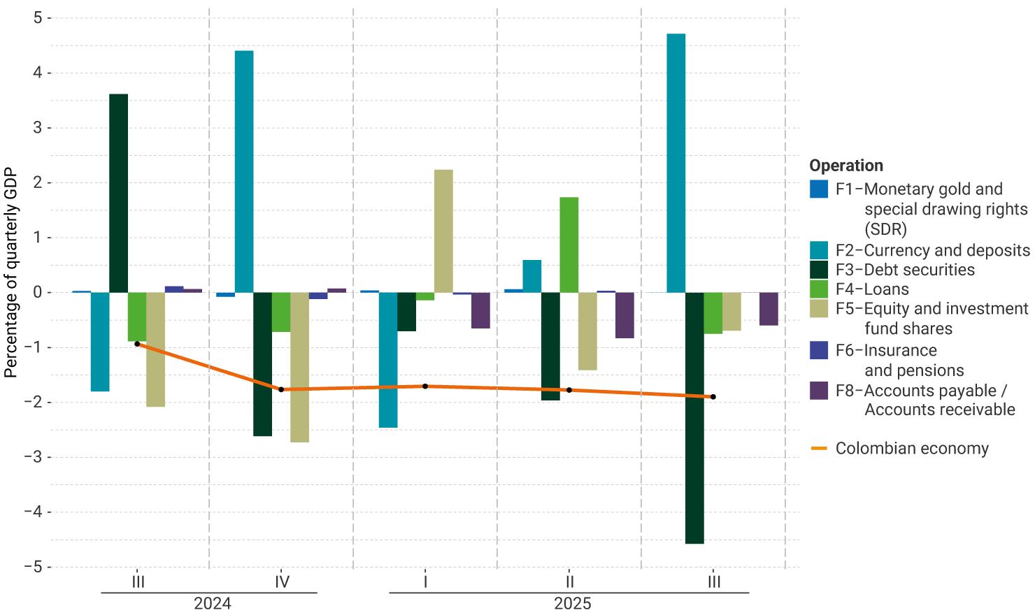 The vertical axis of the graph represents the percentage of quarterly GDP, between -5.0% and 5.0%. It exhibits the performance from the third quarter of 2024 to the third quarter of 2025 by financial instrument. For the last quarter, monetary gold and special drawing rights operations were the financial instruments showing positive percentages in Colombia’s net external financing during the period analyzed. On the other hand, the deficit is mainly driven by currency and deposit operations. The Colombian economy declined slightly (1.9% of GDP) compared to the previous quarter.