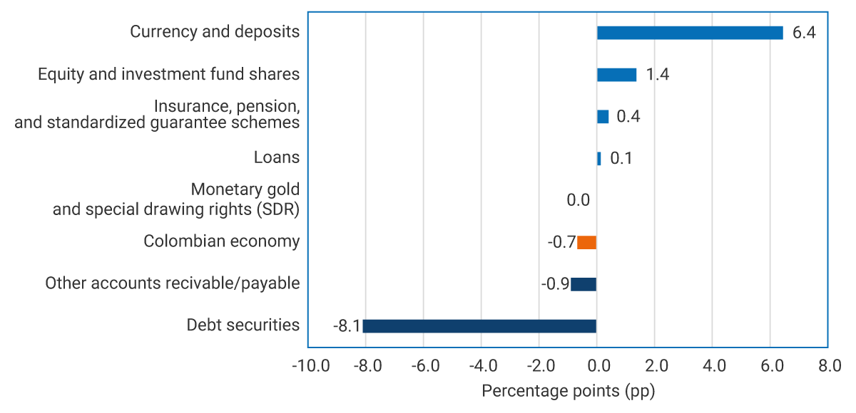 Currency and deposits: 6.4. Equity and investment fund shares: 1.4. Insurance, pension, and standardized guarantee schemes: 0.4. Loans: 0.1. Monetary gold and special drawing rights: 0.0. Colombian economy: -0.7. Other accounts receivable/payable: -0.9. Debt securities: -8.1.