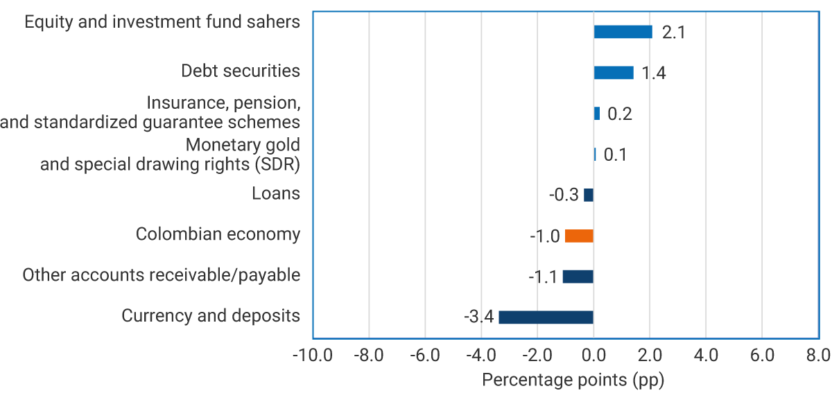 Equity and investment fund shares: 2.1. Debt securities: 1.4. Insurance, pension, and standardized guarantee schemes: 0.2. Monetary gold and special drawing rights: 0.1. Loans: -0.3. Colombian economy: -1.0. Other accounts receivable/payable: -1.1. Currency and deposits: -3.4.