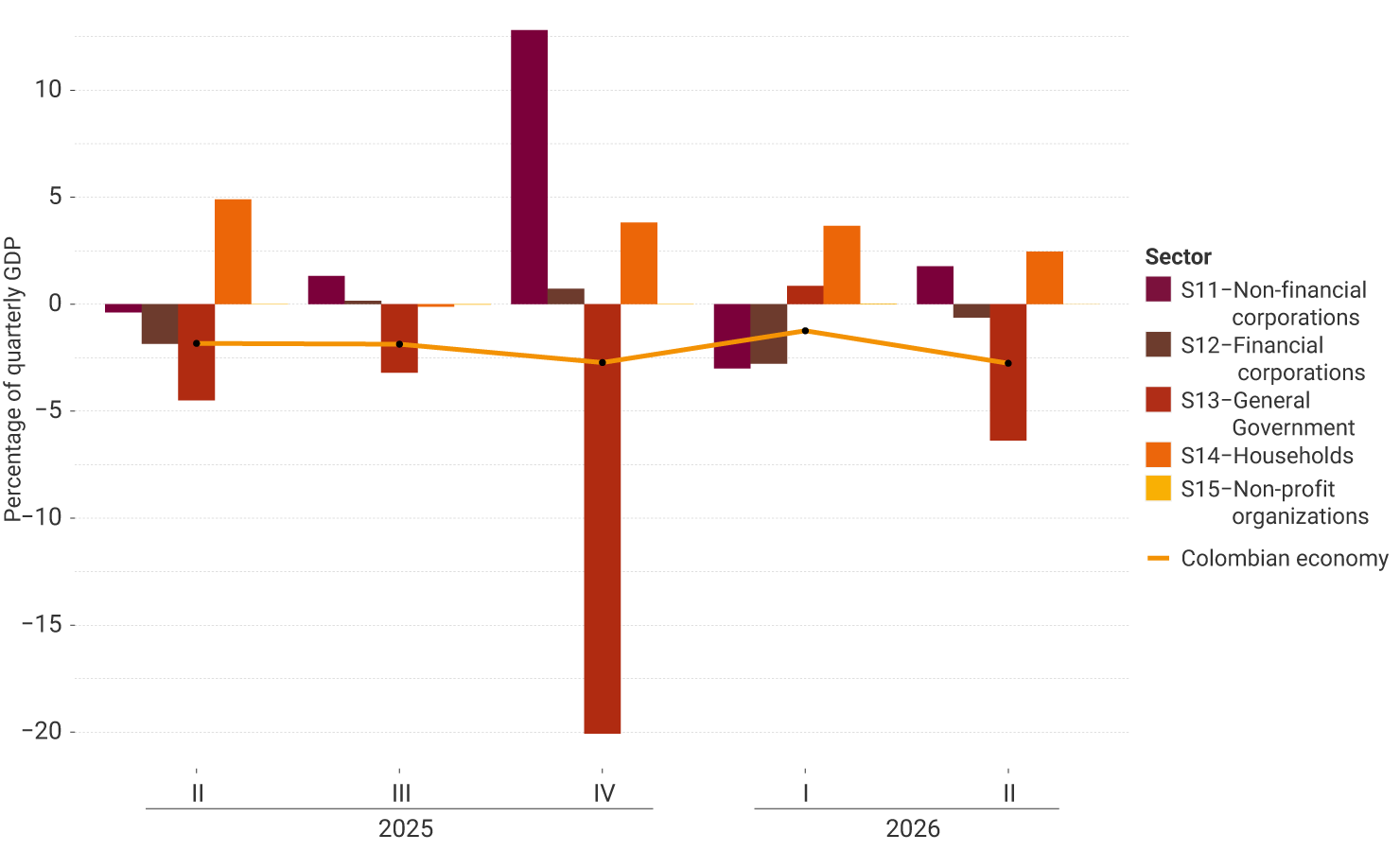 Grouped bar and line graph with the vertical axis showing percentages of quarterly GDP and the horizontal axis showing the evolution of the deficit between the second quarter of 2025 and the second quarter of 2026. The bars represent the saving-investment balances of five institutional sectors: non-financial corporations (S11), financial corporations (S12), General National Government (S13), households (S14), and non-profit institutions (S15). The orange line represents the balance of the Colombian economy. Throughout the period, the Colombian economy records a current account deficit of around 2.0% of GDP, with a deterioration in the fourth quarter of 2025 (approximately −3.0%) and an improvement in the first quarter of 2026 (around −1.5%). Households consistently record positive surpluses, ranging from approximately 2.5% to 5.0% of GDP. General National Government records deficits in all quarters, with a deficit of close to 20% of GDP standing out in the fourth quarter of 2025. Non-financial corporations show volatility: a deficit of around −5.5% in the first quarter of 2025, a surplus close to 13% in the fourth quarter of 2025, and a moderate deficit in the first quarter of 2026. Financial corporations remain close to zero, alternating between small deficits and surpluses. Non-profit institutions remain in balance throughout the entire period.