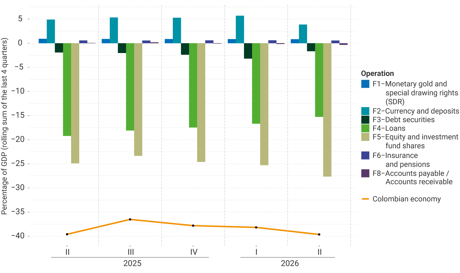 Grouped bar and line graph whose vertical axis shows percentages of annual GDP, calculated as the rolling sum of the last four quarters. The horizontal axis shows the evolution of the net external financial position between the second quarter of 2025 and the second quarter of 2026. The orange line indicates the position of the Colombian economy, starting at around −40% of GDP, improving to about −36% in the third quarter of 2025, and then gradually deteriorating to return to around −40% at the end of the period. The bars represent the contribution of seven financial instruments. The largest negative values correspond to equity and trusts, at levels close to −23% and −28%, respectively, and to loans, between approximately −15% and −20%. Debt securities also show negative positions throughout the period, at around −3.0%. As positive contributions, cash and deposits maintain a stable creditor position, at around 5.0%. Monetary gold and special drawing rights (SDRs) show small positive values, below 1.0%. Insurance and pension instruments record slightly positive positions close to 0.5%, while accounts payable and receivable show values close to zero and slightly negative.
