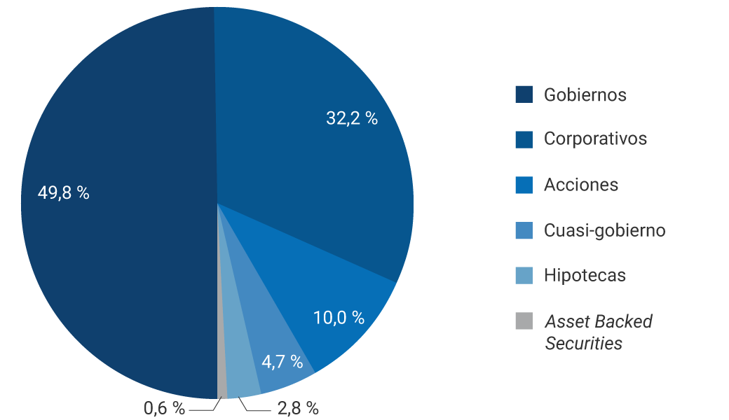 Gobiernos: 49,8%. Corporativo: 32,2%. Acciones: 10,0%. Cuasi-gobierno: 4,7%.  Hipotecas: 2,8%. Asset Backed Securities: 0,6%.