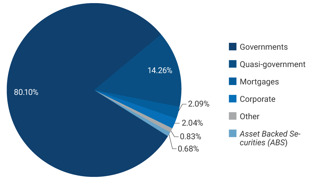 Governments: 80.10%. Quasi-government: 14.26%. Mortgages: 2.09%. Corporate: 2.04%. Other: 0.83%. Asset Backed Securities (ABS): 0.68%.