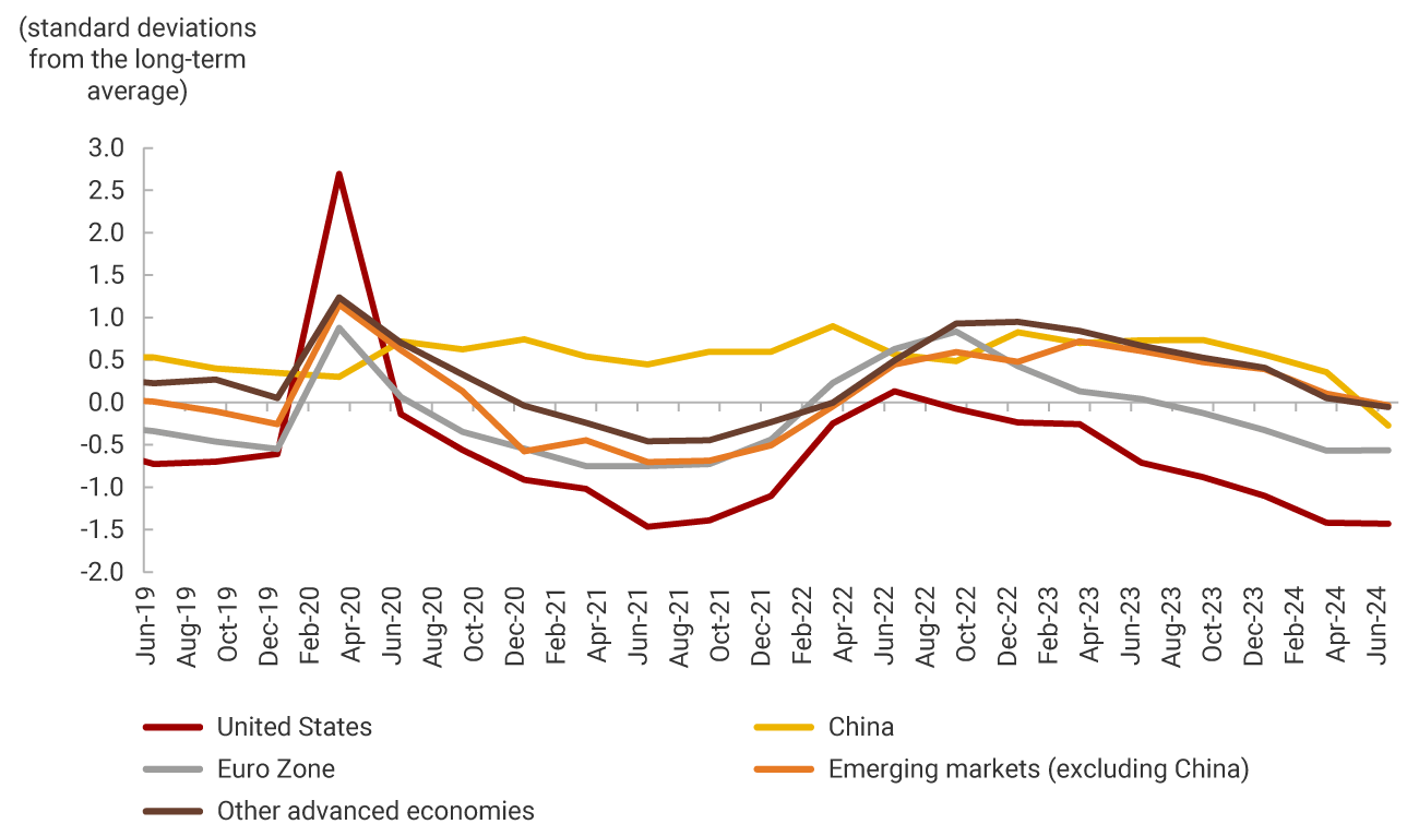 The horizontal axis of the graph represents the time period of the analysis from June 2019 to June 2024. The vertical axis, the standard deviations from the long-term average, from --2.0 to 3.0. United States: Exhibits significant fluctuations, with a notable peak in early 2020 and a decline toward mid-2021. Euro Zone: Shows peaks and falls similar to those in the United States. China: It has less pronounced variations compared to other regions. Emerging markets (excluding China) and Other advanced economies: Moderate fluctuations.