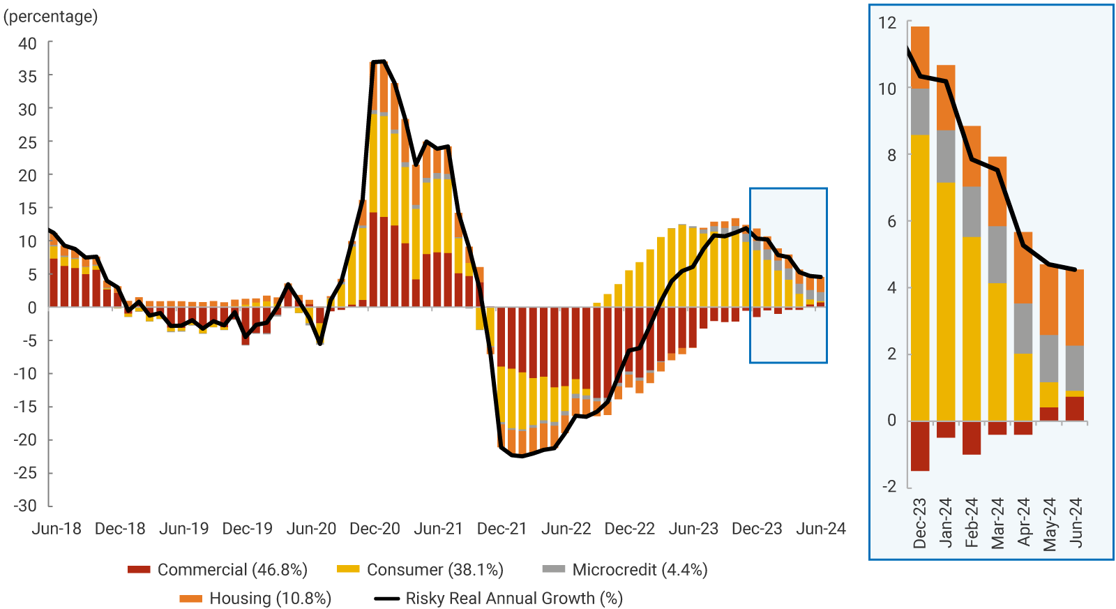 The horizontal axis of the graph represents the time period of the analysis from June 2018 to June 2024. The vertical axis represents the percentage of real annual growth, with values from -30% to 40%. The peak of real annual growth of the risky loan portfolio was recorded in December 2020 and January 2021, with values close to 36.9%, while the largest decrease was recorded in January and February 2022, with values close to -22.4%. Component contribution as of June 2024: Commercial (46.8%), representing most of the risky loan portfolio. Consumer (38.1%), second largest contribution. Housing (10.8%), moderate contribution. Microcredit (4.4%): lower contribution.