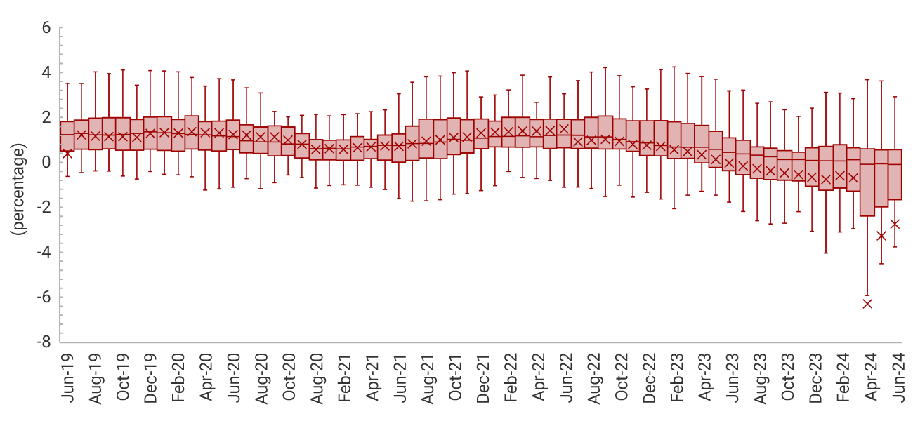 The graph exhibits the distribution of return on assets between June 2019 and June 2024. The vertical axis corresponds to the percentage of return on assets, between -8.0% and 6.0%. Graph elements: Boxes represent the interquartile range (25th and 75th percentiles); line inside the box, median; x, mean; individual markers, outliers.