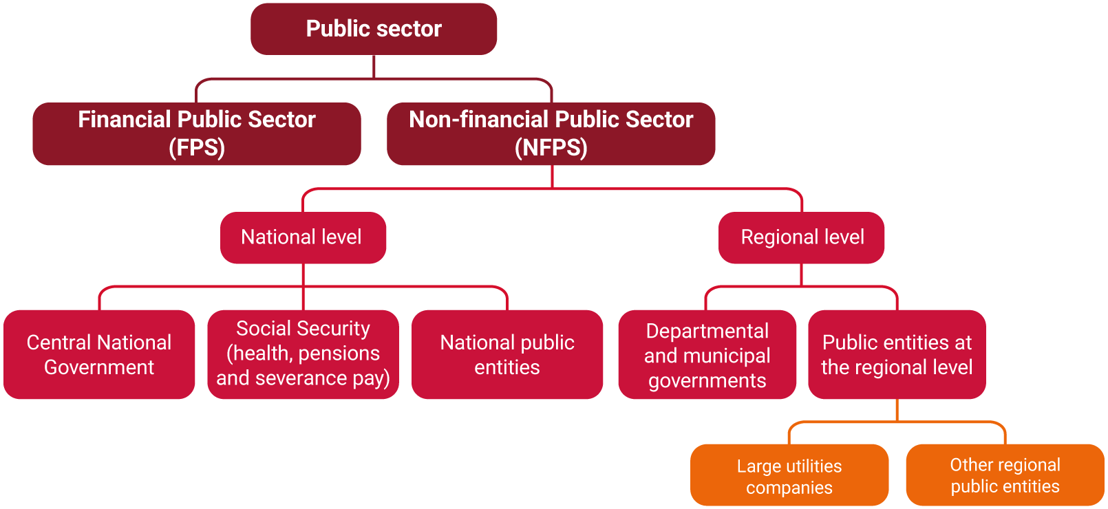 Chart depicting the structure of the Colombian public sector, divided into two broad categories: the financial public sector and the non-financial public sector (NFPS). Within the NFPS, two levels are distinguished: the national level, comprised of: the central national government; social security (health, pensions, and severance pay); and national public entities. The regional level, comprised of: departmental and municipal governments and regional public entities, which are subdivided into: large public service companies and other regional public entities.