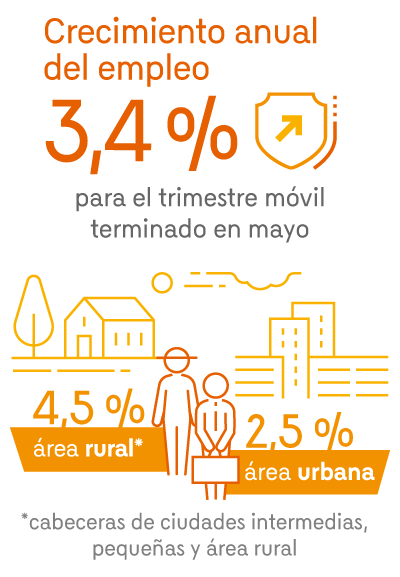 Crecimiento anual del empleo: 3,4% para el trimestre móvil terminado en mayo. 4,5% en cabeceras de ciudades intermedias, pequeñas y área rural. 2,5% en área urbana.