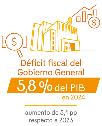 Déficit fiscal del Gobierno General: 5,8% del PIB en 2024, aumento de 3,1 puntos porcentuales respecto a 2023.
