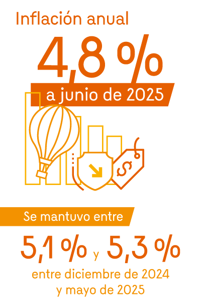 Inflación anual: 4,8% a junio de 2025. Se mantuvo entre 5,1% y 5,3% entre diciembre de 2024 y mayo de 2025.