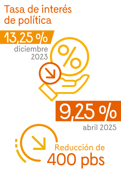Tasa de interés de política: pasó de 13,25% en diciembre de 2023 a 9,25% en abril de 2025. Reducción de 400 puntos básicos.