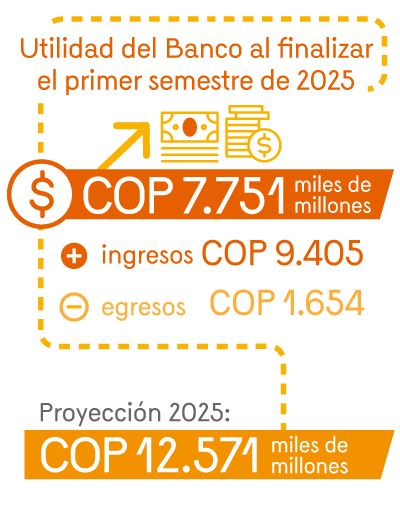 Utilidad del Banco al finalizar el primer semestre de 2025: 7.751 miles de millones de pesos. Ingresos: 9.405 miles de millones, egresos: 1.654 miles de millones. Proyección para 2025: 12.571 miles de millones de pesos.
