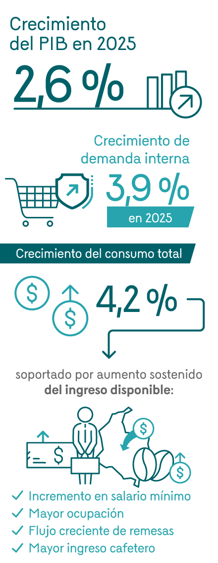 Infografía que destaca las principales cifras de la actividad económica en Colombia. Crecimiento del PIB en 2025: 2,6%. Crecimiento de la demanda interna: 3,9% en 2025. Crecimiento del consumo total: 4,2%; crecimiento soportado por aumento sostenido del ingreso disponible: incremento en el salario mínimo, mayor ocupación, flujo creciente de remesas y mayor ingreso cafetero.