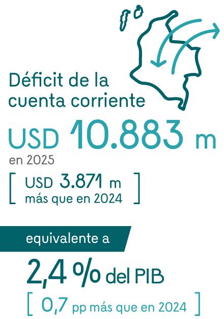 Infografía que destaca las principales cifras de la balanza de pagos. El déficit de la cuenta corriente ascendió a 10.883 millones de dólares (3.871 millones más que en 2024), equivalente al 2,4% del PIB (0,7 pp más que en 2024).