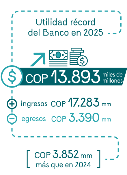 Infografía que destaca las principales cifras de las utilidades del Banco de la República. Se presenta la utilidad récord del Banco en 2025: 13.893 miles de millones de pesos. Ingresos: 17.283 miles de millones, egresos: 3.390 miles de millones. La utilidad fue 3.852 miles de millones más que en 2024.