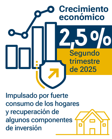 Crecimiento económico: 2,7% en el primer trimestre de 2024, mayor del 2,5% esperado, impulsado por consumo de los hogares.