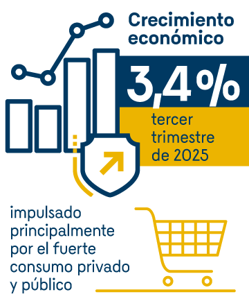 Crecimiento económico: 3,4% en el tercer trimestre de 2025, impulsado principalmente por el fuerte consumo privado y público.
