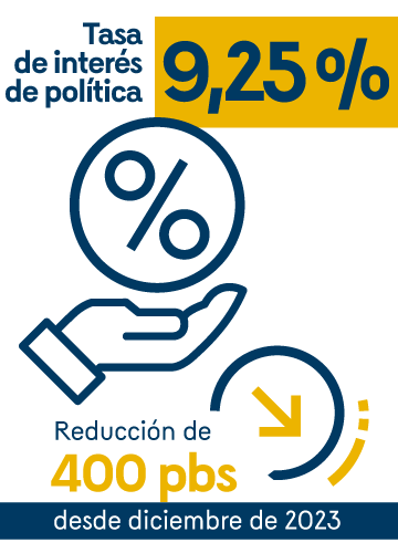 Tasa de interés de política: 9,25%. Reducción de 400 pbs desde diciembre de 2023.