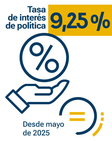 Tasa de interés de política: 9,25%. Reducción de 400 pbs desde diciembre de 2023.