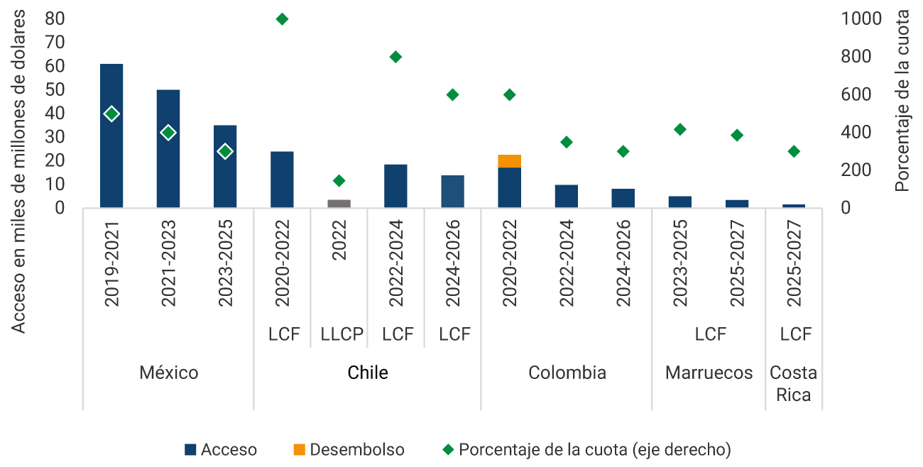 El gráfico muestra los montos de acceso a la Línea de Crédito Flexible y porcentajes de la cuota, desde 2019, de México, Chile, Colombia, Marruecos y Costa Rica. México presenta los montos más altos de acceso, con 61 miles de millones de dólares para 2019-2021, 50 miles de millones para 2021-2023, y 35 miles de millones para el periodo comprendido entre 2023 y 2025. Por su parte, Chile presenta los porcentajes de la cuota más altos: 1000% en 2020-2022, 800% en 2022-2024 y 600% para 2024-2026. Para el acuerdo de 2024-2026, el monto de acceso para Colombia es de 8,1 miles de millones, equivalente al 300% de la cuota. El acuerdo de Marruecos para 2023-2025 es de 5 miles de millones, equivalente al 417% de la cuota. El acuerdo de Costa Rica para 2025-2027 es de 1,5 miles de millones, equivalente al 300% de la cuota del país en el organismo.