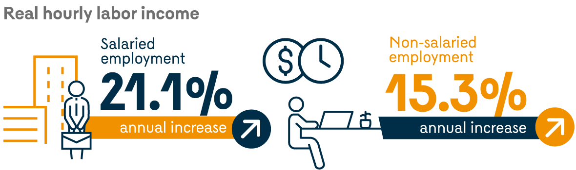 Infographic showing the main figures for real hourly labor income, which recorded annual increases of 21.1% for salaried workers and 15.3% for non-salaried workers.