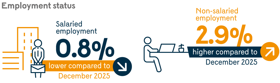 Infographic showing the main employment status figures for the year-to-date. Nationally, salaried employment is 0.8% lower and non-salaried employment is 2.9% higher compared to the levels observed in December 2025.