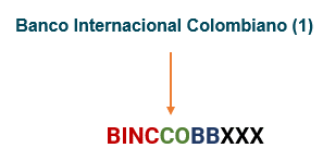 Ilustración 1 muestra un ejemplo de código bic: banco internacional colombiano (1) el cual seria BINCCOBBXXX