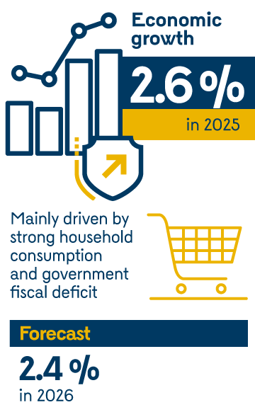 Economic growth: 2.6% in 2025, mainly driven by strong household consumption and the government fiscal deficit. Forecast: 2.4% in 2026.