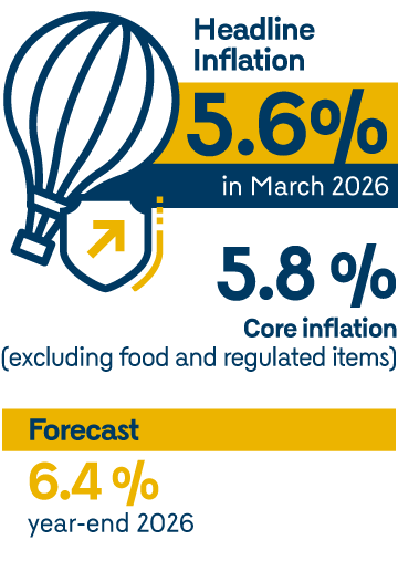 Annual Inflation, first quarter 2026. Headline inflation: 5.6%. Core inflation (without food and regulated items): 5.8%. Forecast: 6.4% in December 2026.