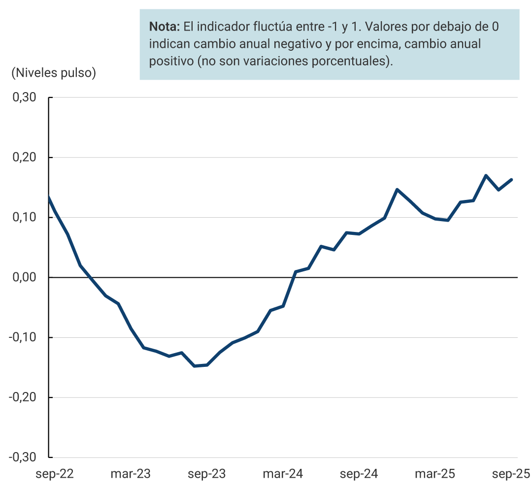 El gráfico muestra la evolución del indicador desde septiembre de 2022 hasta septiembre de 2025. El eje vertical representa el nivel del pulso económico, con valores entre -0,30 y 0,30. El eje horizontal muestra fechas en intervalos trimestrales. El indicador fluctúa entre -1 y 1. Valores por debajo de 0 indican cambio anual negativo y por encima, cambio anual positivo (no son variaciones porcentuales). La línea comienza en un nivel positivo cercano a 0,10 en septiembre de 2022, desciende hasta un mínimo de aproximadamente -0,20 en marzo de 2023, y luego asciende gradualmente con pequeñas fluctuaciones, alcanzando cerca de 0,20 en septiembre de 2025.