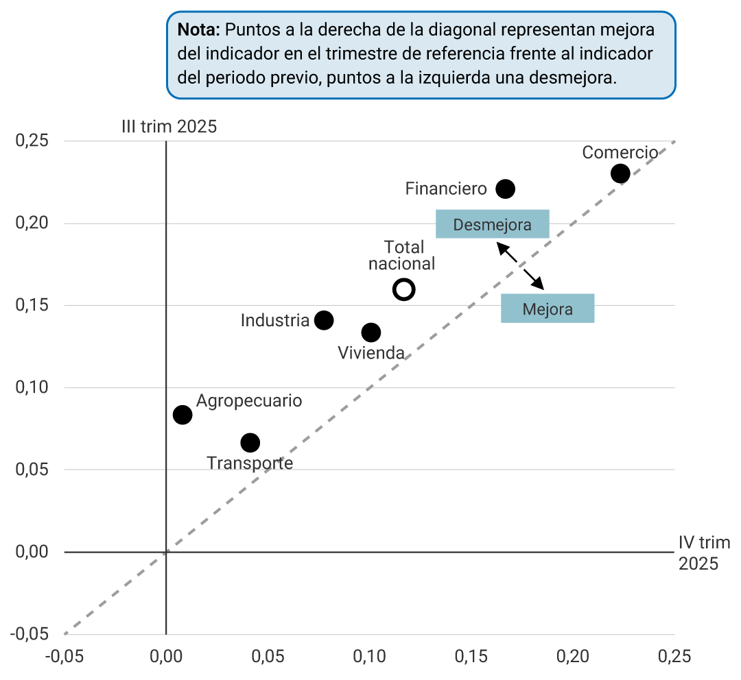 Gráfico que compara el desempeño de distintos sectores económicos entre el segundo y tercer trimestre de 2025. El eje vertical representa el indicador del segundo trimestre de 2025, y el eje horizontal el del tercer trimestre de 2025. Una línea diagonal punteada divide el gráfico: los puntos a la derecha indican mejora del indicador, y los puntos a la izquierda indican desmejora. Cada punto representa un sector económico: Comercio se ubica en la parte superior derecha, indicando una mejora significativa. Vivienda está ligeramente por encima de la línea diagonal, lo que sugiere una leve mejora. Agropecuario se encuentra justo por debajo de la línea diagonal, indicando una leve desmejora. Industria y Financiero están cerca del centro del gráfico, mostrando estabilidad. Transporte se sitúa en la parte inferior izquierda, reflejando una desmejora clara. El Total nacional está ubicado cerca del centro del gráfico.