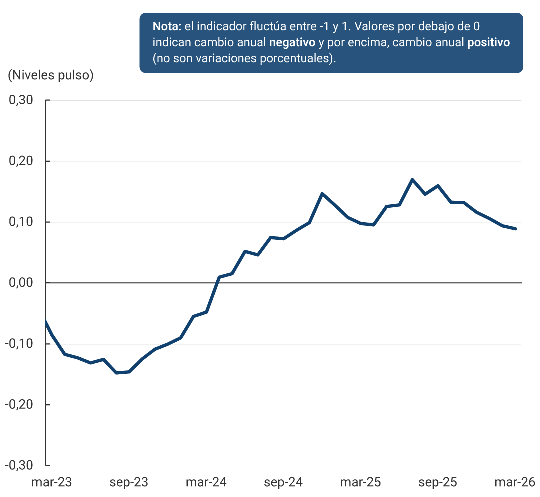 El gráfico muestra la evolución del indicador desde diciembre de 2022 hasta diciembre de 2025. El eje vertical representa el nivel del pulso económico, con valores entre -0,30 y 0,30. El eje horizontal muestra fechas en intervalos trimestrales. El indicador fluctúa entre -1 y 1. Valores por debajo de 0 indican cambio anual negativo y por encima, cambio anual positivo (no son variaciones porcentuales). La serie inicia cerca de 0, desciende de forma continua hasta -0,15 en agosto de 2023, permanece en valores negativos hasta comienzos de 2024 y luego muestra una recuperación sostenida durante 2024. El indicador cruza a terreno positivo a inicios de 2024, alcanza un máximo de 0,17 en julio de 2024, presenta fluctuaciones moderadas durante 2025 entre 0,10 y 0,15 y desciende ligeramente al cierre de 2025 ubicándose en 0,12.