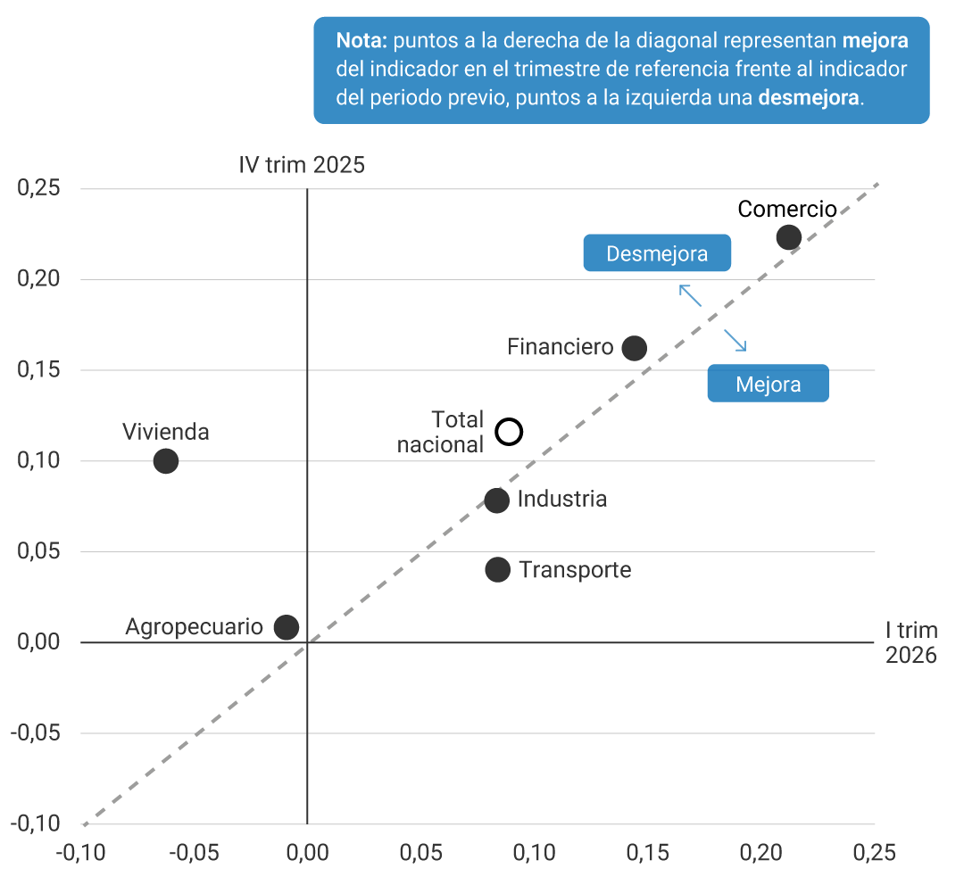 Diagrama de dispersión donde el eje vertical presenta el valor del indicador del cuarto trimestre de 2025 y el eje horizontal del primer trimestre de 2026. Una línea diagonal indica que los puntos ubicados a la derecha representan mejora frente al trimestre anterior, mientras que los ubicados a la izquierda representan desmejora. Los puntos corresponden a diferentes agregados nacionales, la mayoría ubicándose a la izquierda de la diagonal, mostrando desmejora. Vivienda muestra la mayor desmejora, ubicándose en -0,06 para el primer trimestre de 2026. Agropecuario, el total nacional, financiero y comercio, se ubican entre -0,01 y 0,21. Solo Industria y Transporte se ubican a la derecha de la diagonal, cerca de 0,08, mostrando mejora.