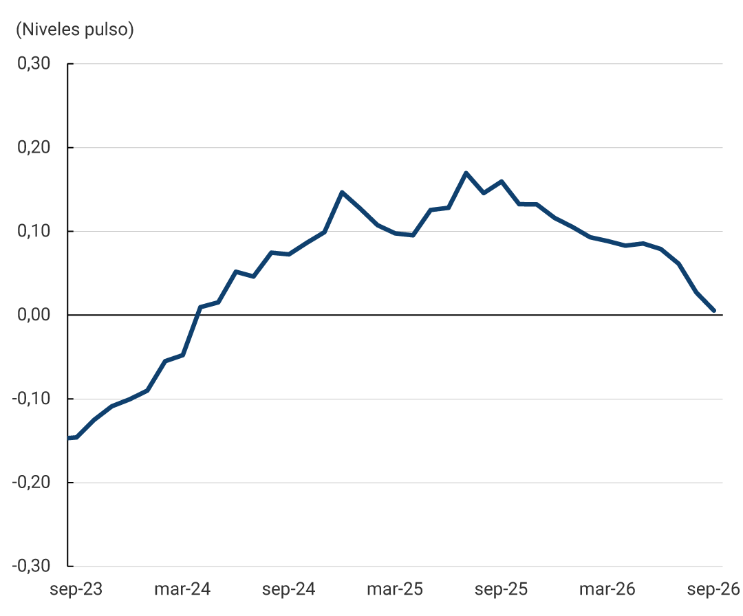 Gráfico de línea del pulso económico regional consolidado nacional. El indicador pasa de valores negativos en 2023 a un máximo de 0,17 en julio de 2025 y luego disminuye gradualmente hasta aproximarse a cero en septiembre de 2026.