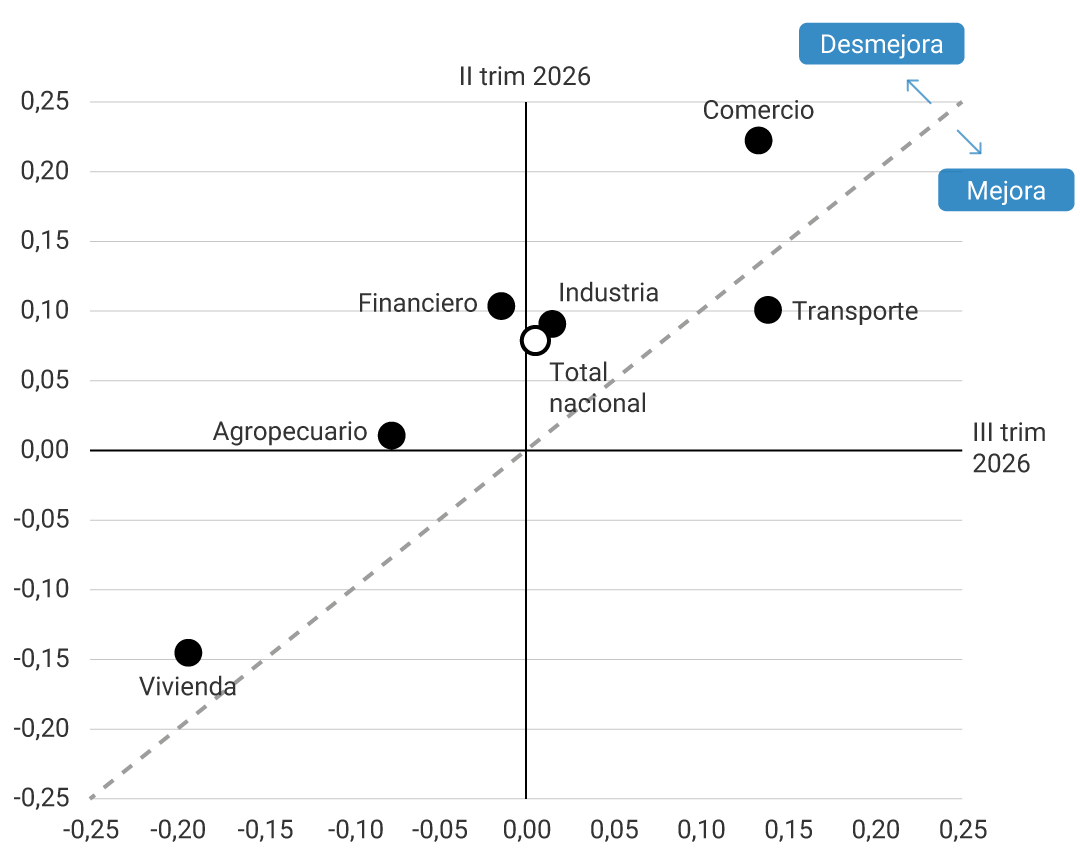 Gráfico de dispersión que compara el pulso económico de actividades por agregados nacionales entre el segundo y el tercer trimestre de 2026. Comercio registra el nivel más alto del indicador y, junto con Transporte, Industria y el total nacional, muestra mejora respecto al trimestre anterior. Financiero, Agropecuario y Vivienda presentan deterioro, siendo Vivienda el agregado con el valor más bajo y el único en terreno negativo.