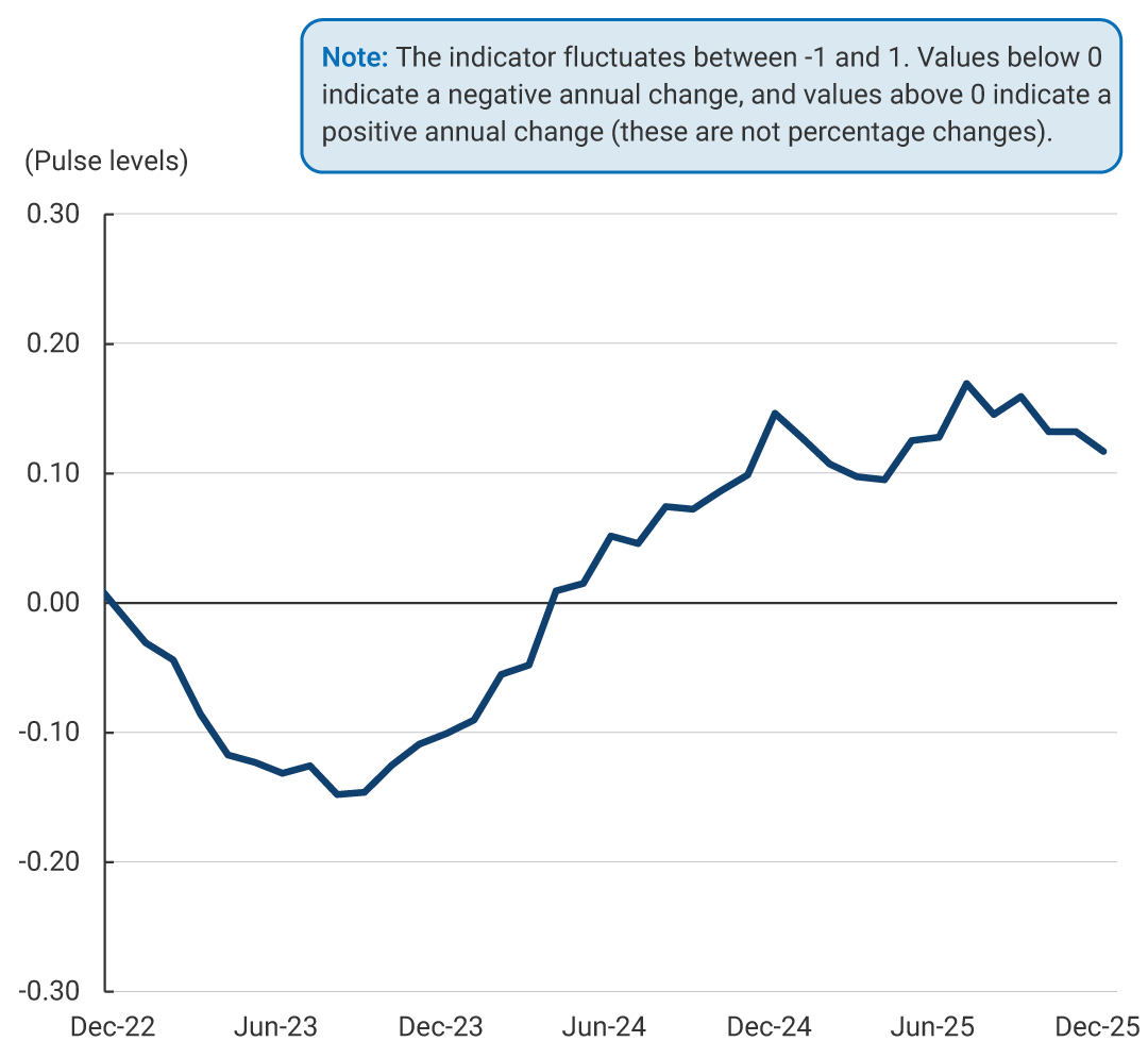 The graph shows the evolution of the indicator from December 2022 to December 2025. The vertical axis represents the level of the economic pulse, with values ranging from -0.30 to 0.30. The horizontal axis displays dates in quarterly intervals. The indicator fluctuates between -1 and 1. Values below 0 indicate negative annual change, while values above 0 indicate a positive annual change (these are not percentage changes). The series begins close to 0, falls continuously to -0.15 in August 2023, remains in negative values until early 2024, and then shows a sustained recovery during 2024. The indicator moves into positive territory at the beginning of 2024, reaches a peak of 0.15 in December 2024, exhibits moderate fluctuations between 0.10 and 0.17 during 2025, and falls slightly to 0.12 at the end of 2025.
