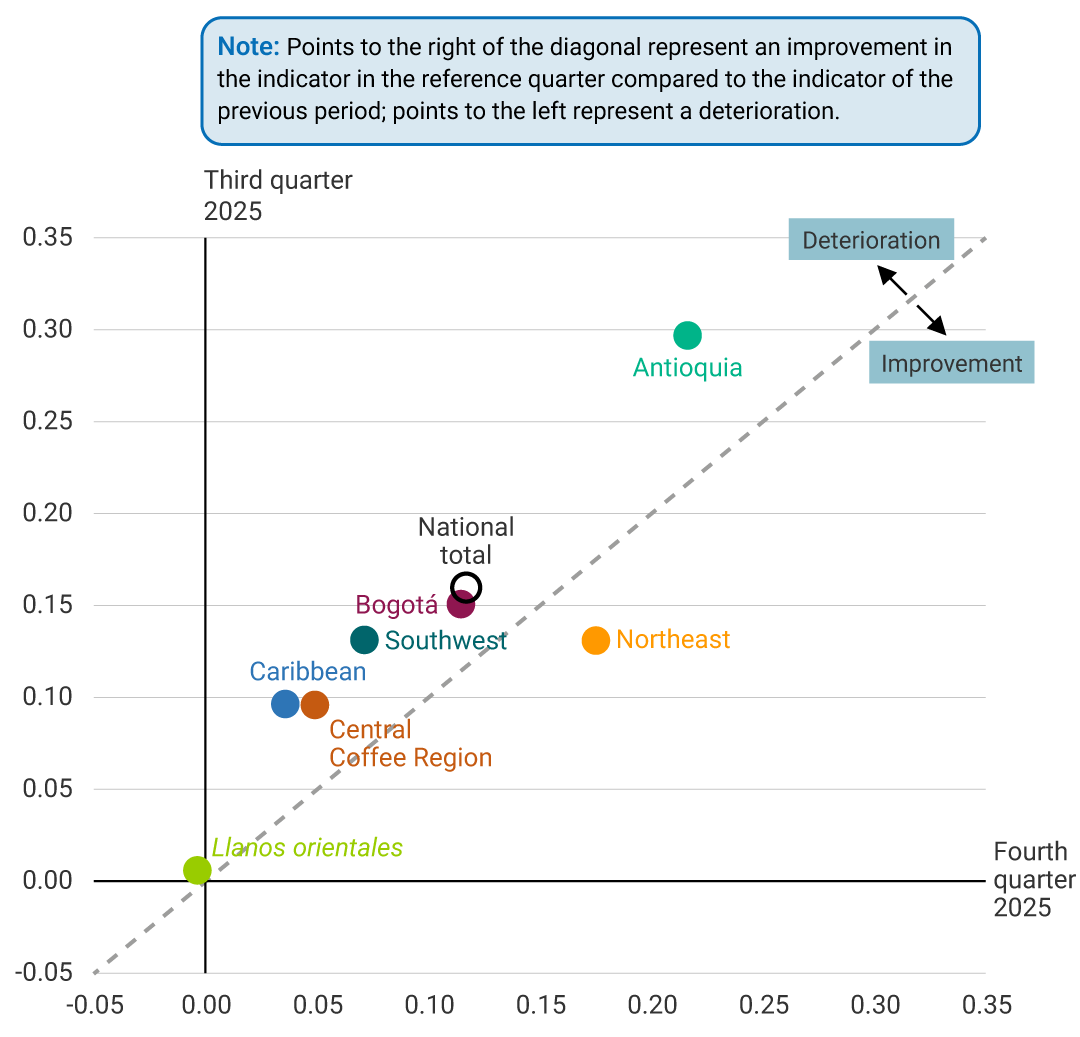 A scatter plot where the vertical axis corresponds to the value of the indicator in the third quarter of 2025 and the horizontal axis to that in the fourth quarter of 2025. A diagonal line indicates that the dots located to the right represent an improvement compared to the previous quarter, while those located to the left indicate a deterioration. The dots represent regions: the Llanos Orientales is located close to 0 on both axes. The Caribbean, the Central Coffee Region, and the Southwest are positioned around 0.04 and 0.07 (deterioration). Bogotá and the national aggregate are located close to 0.11 (deterioration). Antioquia stands out for having the highest value, close to 0.22 in the fourth quarter of 2025 (deterioration). The Northeast appears slightly to the right, around 0.18 (improvement).