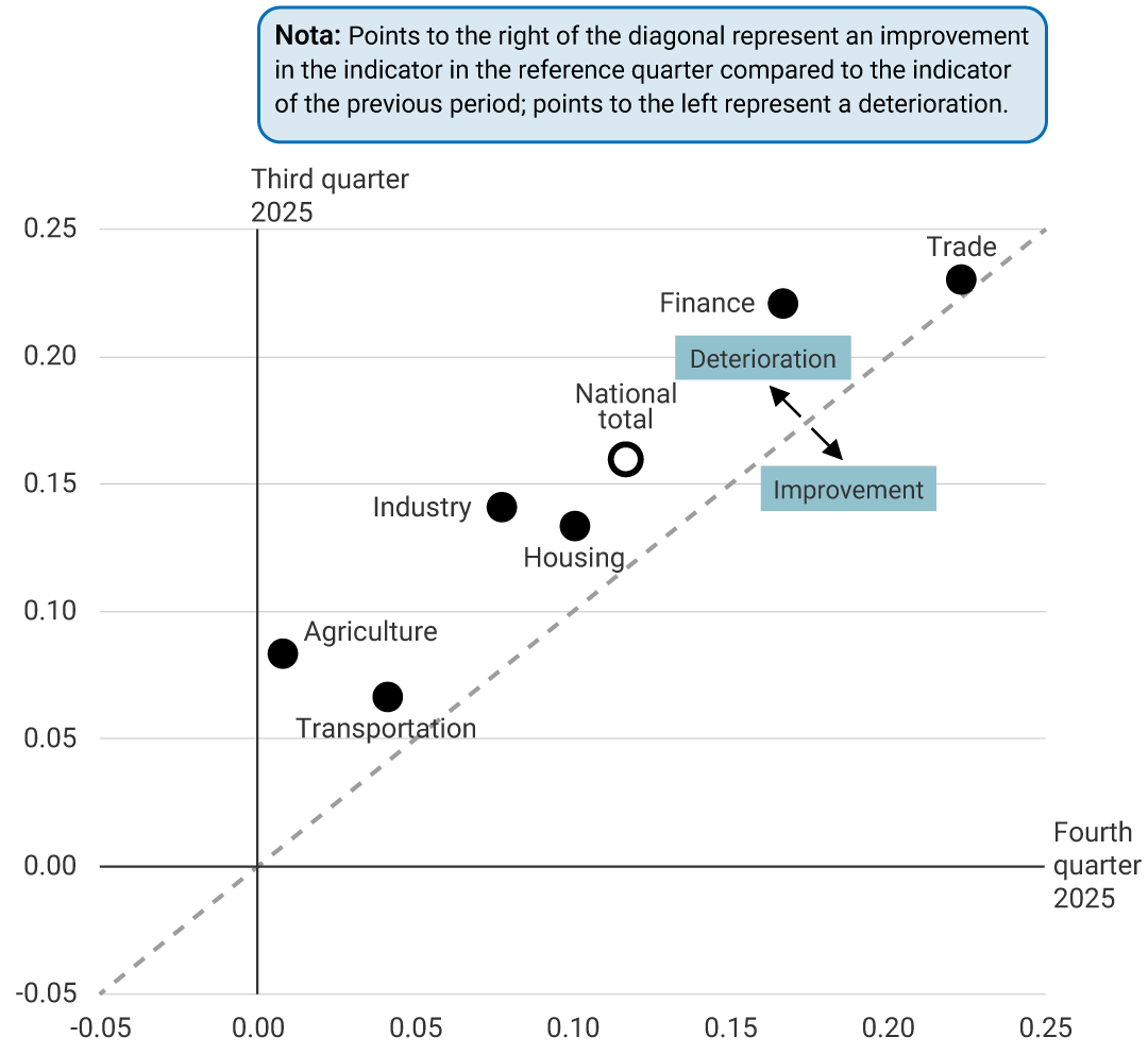 A scatter plot where the vertical axis presents the value of the indicator in the third quarter of 2025, while the horizontal axis presents the value in the fourth quarter of 2025. A diagonal line indicates that the dots located to the right represent an improvement compared to the previous quarter, while those located to the left represent a deterioration. The dots correspond to different national aggregates; all are located to the left of the diagonal, indicating a deterioration. Transportation stands at 0.07 in the third quarter and 0.04 in the fourth quarter. Agriculture: 0.08 and 0.01. Housing: 0.13 and 0.10. Industry: 0.14 and 0.08. Financial: 0.22 and 0.17. Trade posts the highest level, at 0.23 and 0.22. The 'National Aggregate' stands at 0.16 in the third quarter and 0.12 in the fourth quarter.