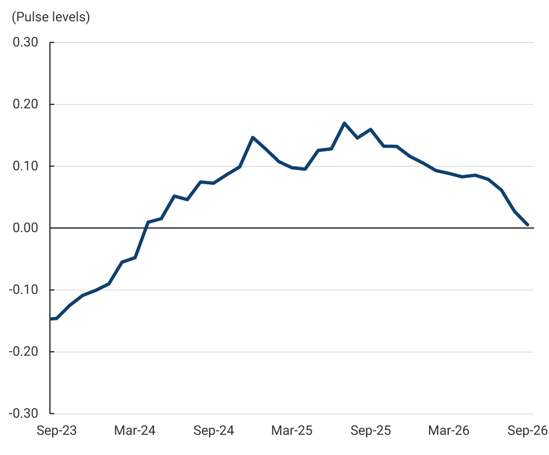 Line graph of the national aggregate Regional Economic Pulse. The indicator moves from negative values in 2023 to a peak of 0.17 in July 2025, then gradually declines until it approaches zero in September 2026.