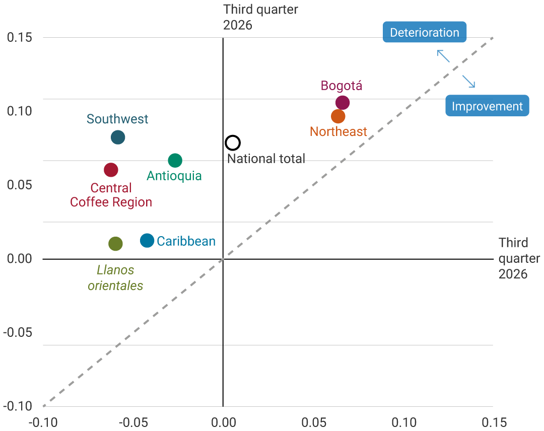 Scatter plot comparing the Regional Economic Pulse in the second and third quarters of 2026. Bogotá, the Northeast, and the national aggregate show improvement compared with the previous quarter, while the Southwest, Central Coffee region, Antioquia, the Caribbean, and Llanos Orientales show deterioration. Bogotá and the Northeast record the highest indicator values.