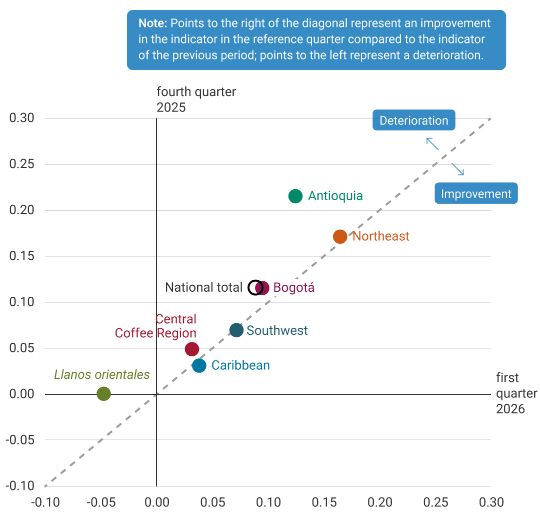 A scatter plot where the vertical axis corresponds to the value of the indicator in the fourth quarter of 2025 and the horizontal axis to that in the first quarter of 2026. A diagonal line shows that the dots located to the right represent an improvement compared to the previous quarter, while those located to the left indicate a deterioration. The dots represent regions most of which show a deterioration: the Northeast shows the highest index, close to 0.16, followed by Antioquia, at 0.12. The Central Coffee Region, Bogotá, and the national aggregate are located between 0.03 and 0.9. Only the Caribbean and Southwest regions appear slightly to the right, at around 0.04 and 0.07 in the first quarter of 2026 (improvement). The Llanos Orientales is positioned at -0.05 in the first quarter of 2026.