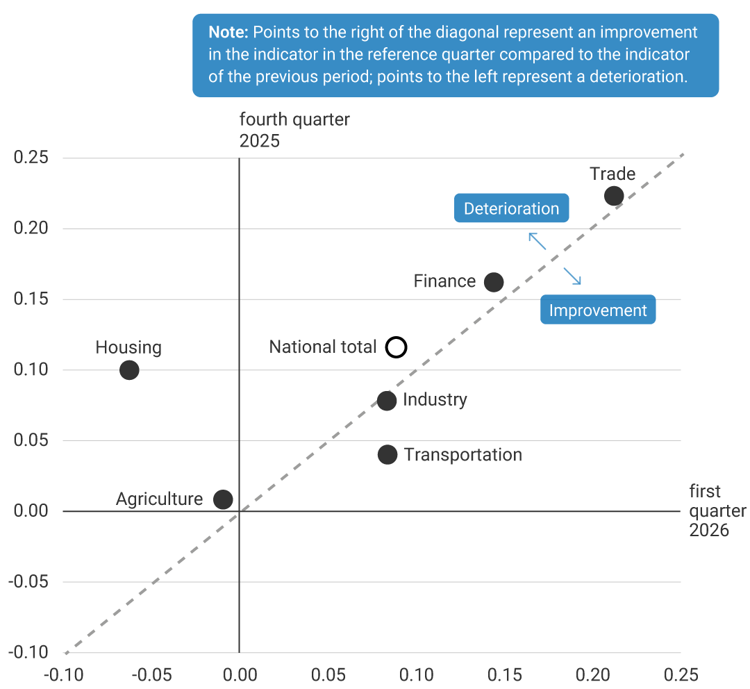 A scatter plot where the vertical axis represents the value of the indicator in the fourth quarter of 2025, while the horizontal axis presents the value in the first quarter of 2026. A diagonal line indicates that the dots located to the right represent an improvement compared to the previous quarter, while those located to the left represent a deterioration. The dots correspond to national activities, with most located to the left of the diagonal, indicating deterioration. Trade shows the highest result, at 0.21, and financial, near 0.15 in the first quarter of 2026, both located to the right of the diagonal. Industrial and transportation activities appear near 0.1 and to the right of the diagonal, indicating improvement. Housing shows the largest deterioration, at -0.06, followed by Agriculture, at -0.01.