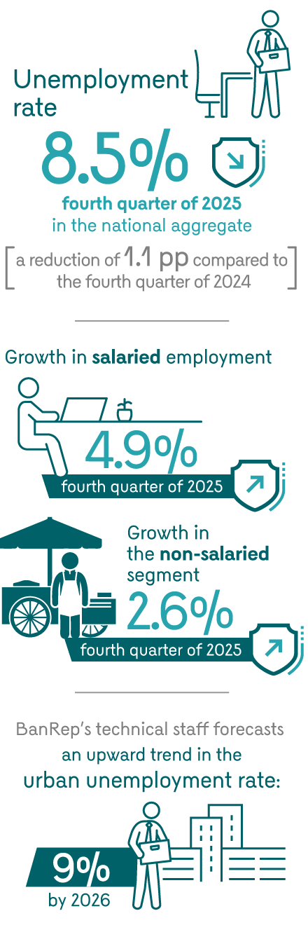  Infographic highlighting the main employment figures. Unemployment rate: 8.5% in the fourth quarter of 2025 in the national aggregate (a reduction of 1.1 pp compared to the fourth quarter of 2024). Growth in salaried employment: 4.9% in the fourth quarter of 2025. Growth in the non-salaried segment: 2.6%. BanRep’s technical staff forecasts an upward trend in the urban unemployment rate: 9.0% by 2026.