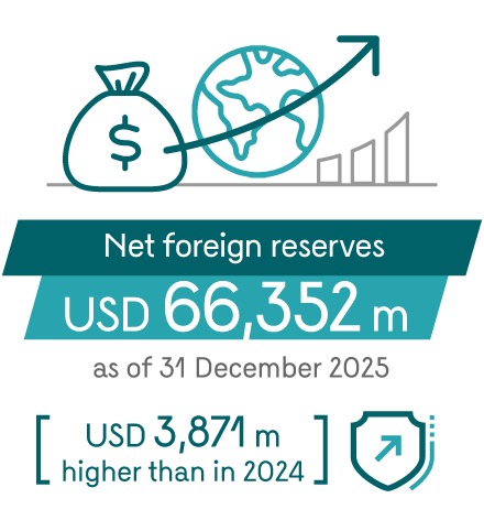 Infographic highlighting the main figures of foreign reserves. Net foreign reserves, as of 31 December 2025, totaled USD 66,352 million (USD 3,871 million higher than in 2024).
