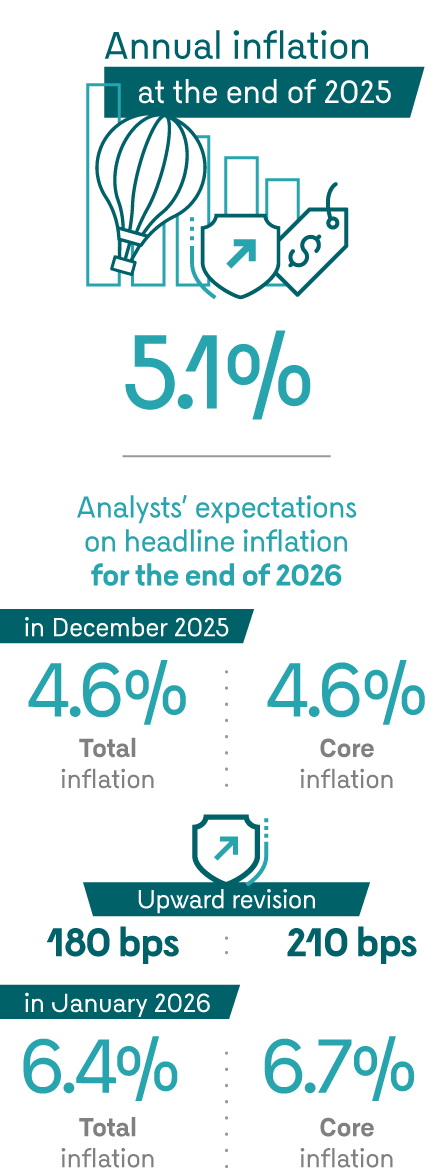 Infographic highlighting the main inflation figures. Annual inflation at the end of 2025: 5.1%. Analysts’ expectations on headline inflation for the end of 2026: 4.6% in December 2025, following an upward revision of 180 bps, 6.4% in January 2026. Core inflation expectations: 4.6% in December 2025, following an upward revision of 210 bps, 6.7% in January 2026.